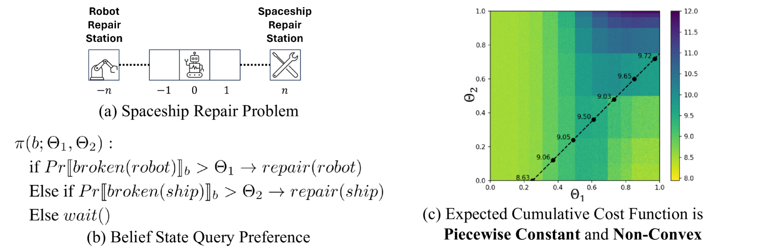 Belief-State Query Policies for Planning With Preferences Under Partial Observability