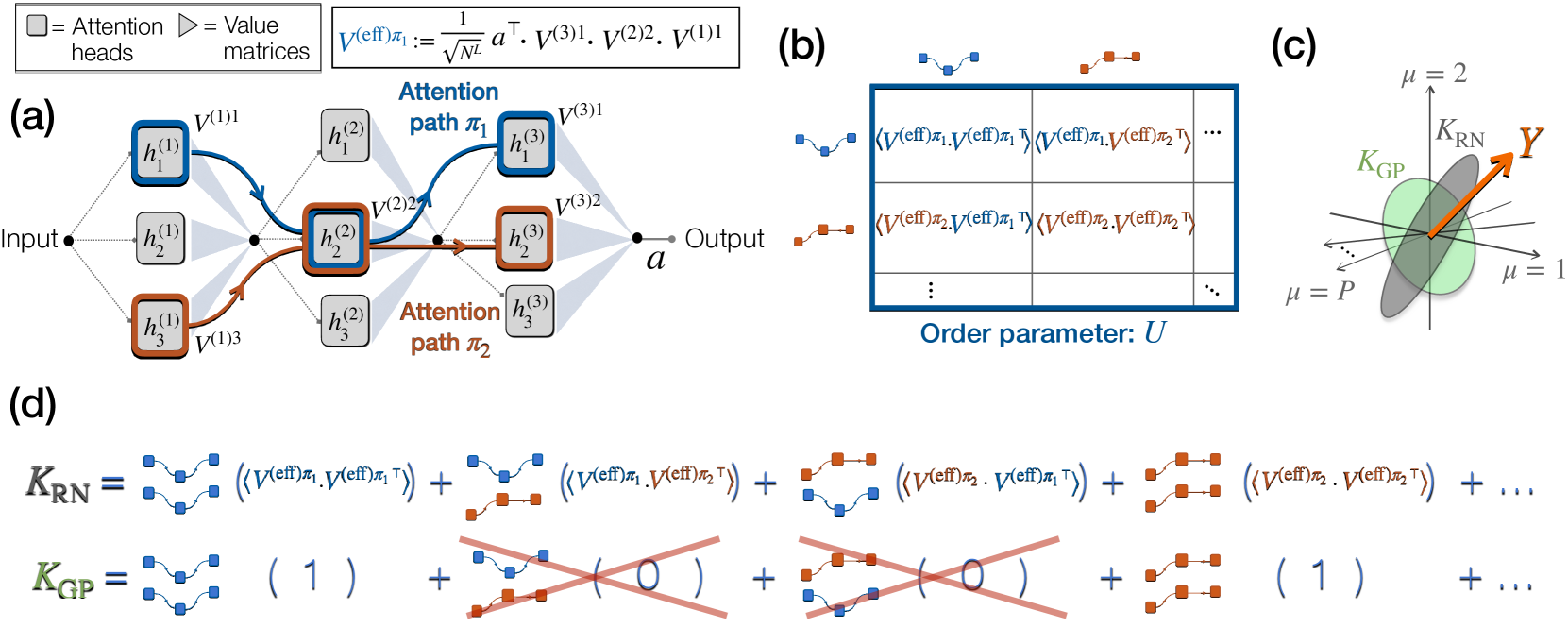 Dissecting the Interplay of Attention Paths in a Statistical Mechanics Theory of Transformers