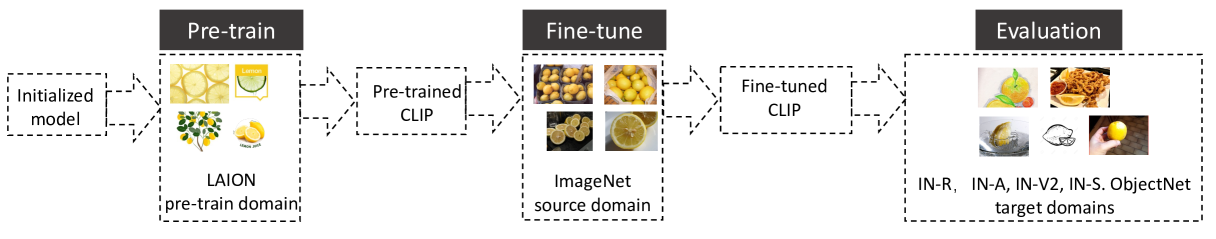 Feature Protection For Out-of-distribution Generalization