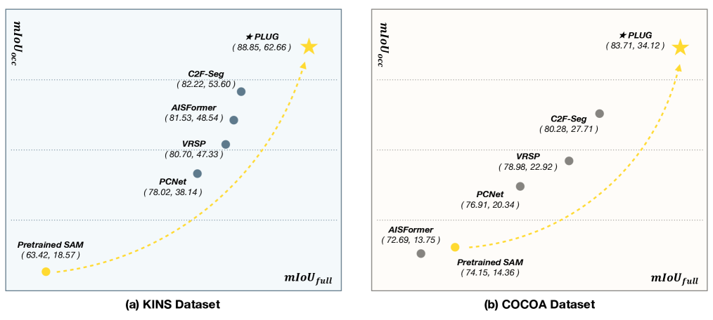 PLUG: Revisiting Amodal Segmentation with Foundation Model and Hierarchical Focus