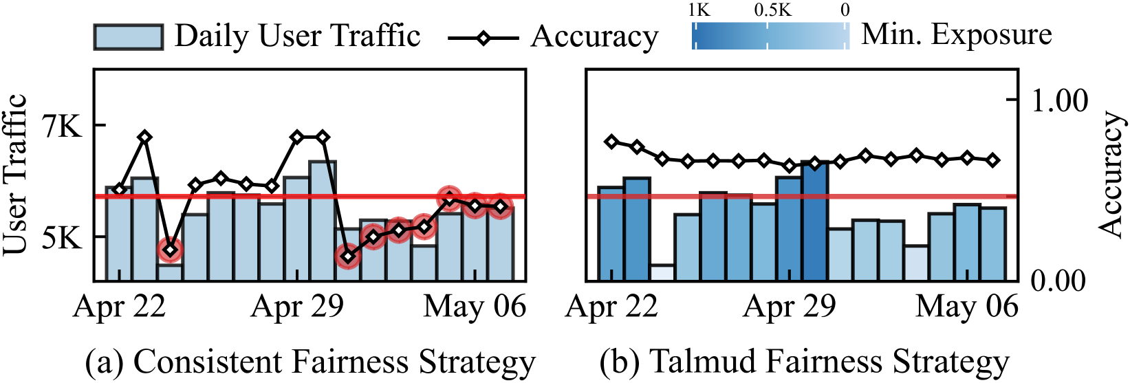 BankFair: Balancing Accuracy and Fairness under Varying User Traffic in Recommender System