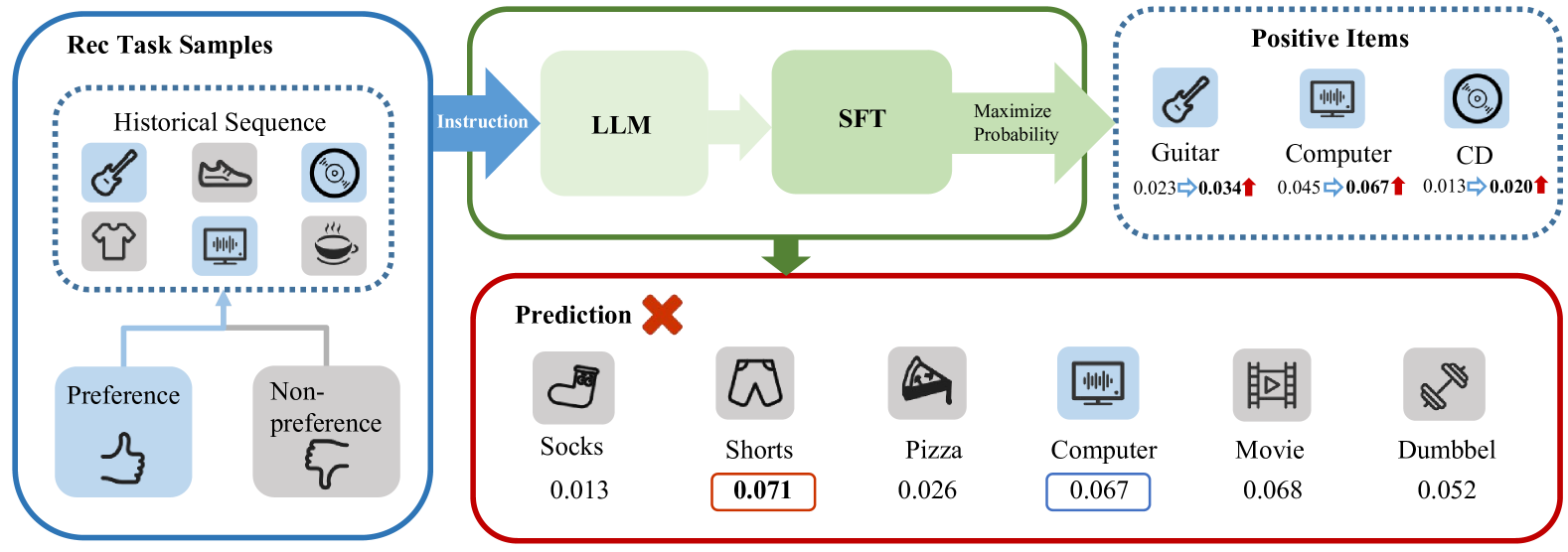 Finetuning Large Language Model for Personalized Ranking