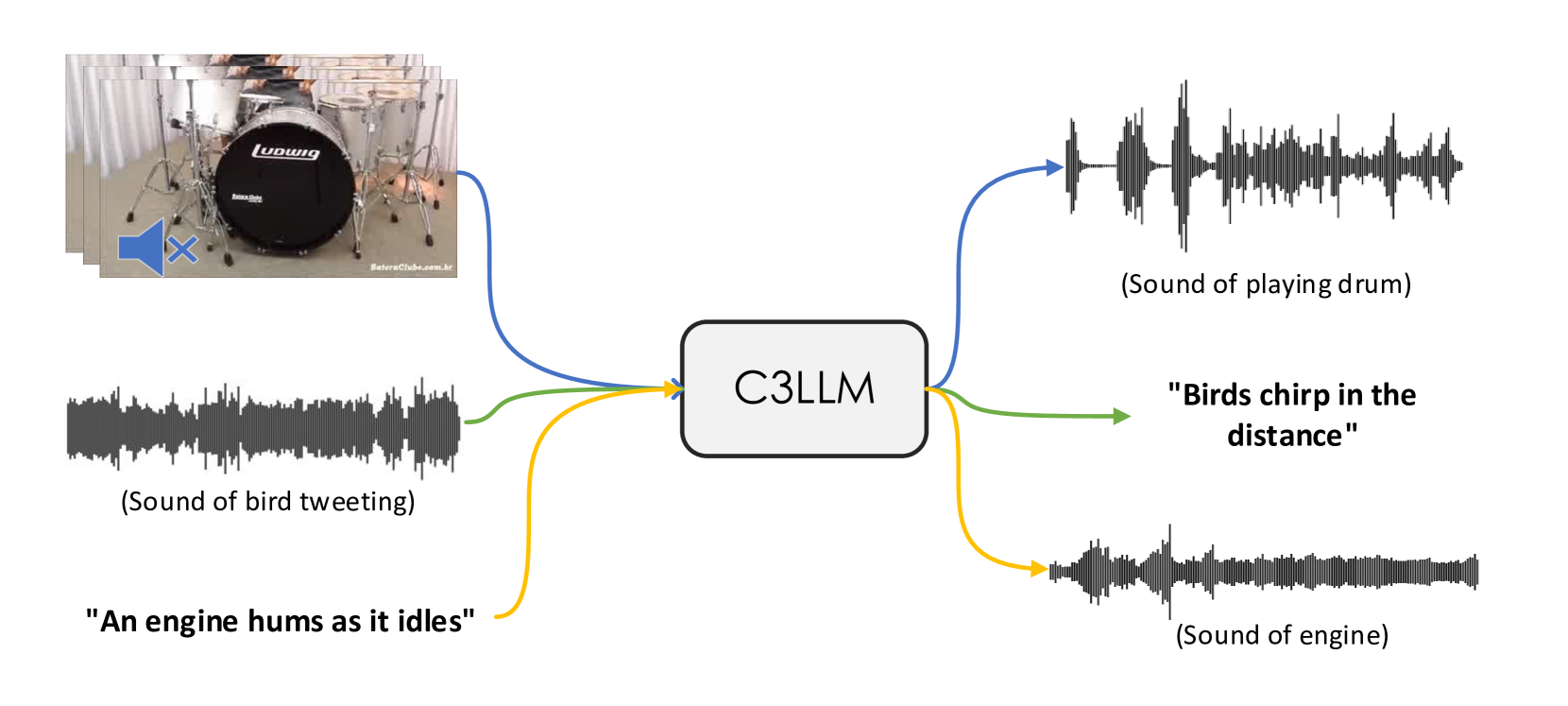 C3LLM: Conditional Multimodal Content Generation Using Large Language Models