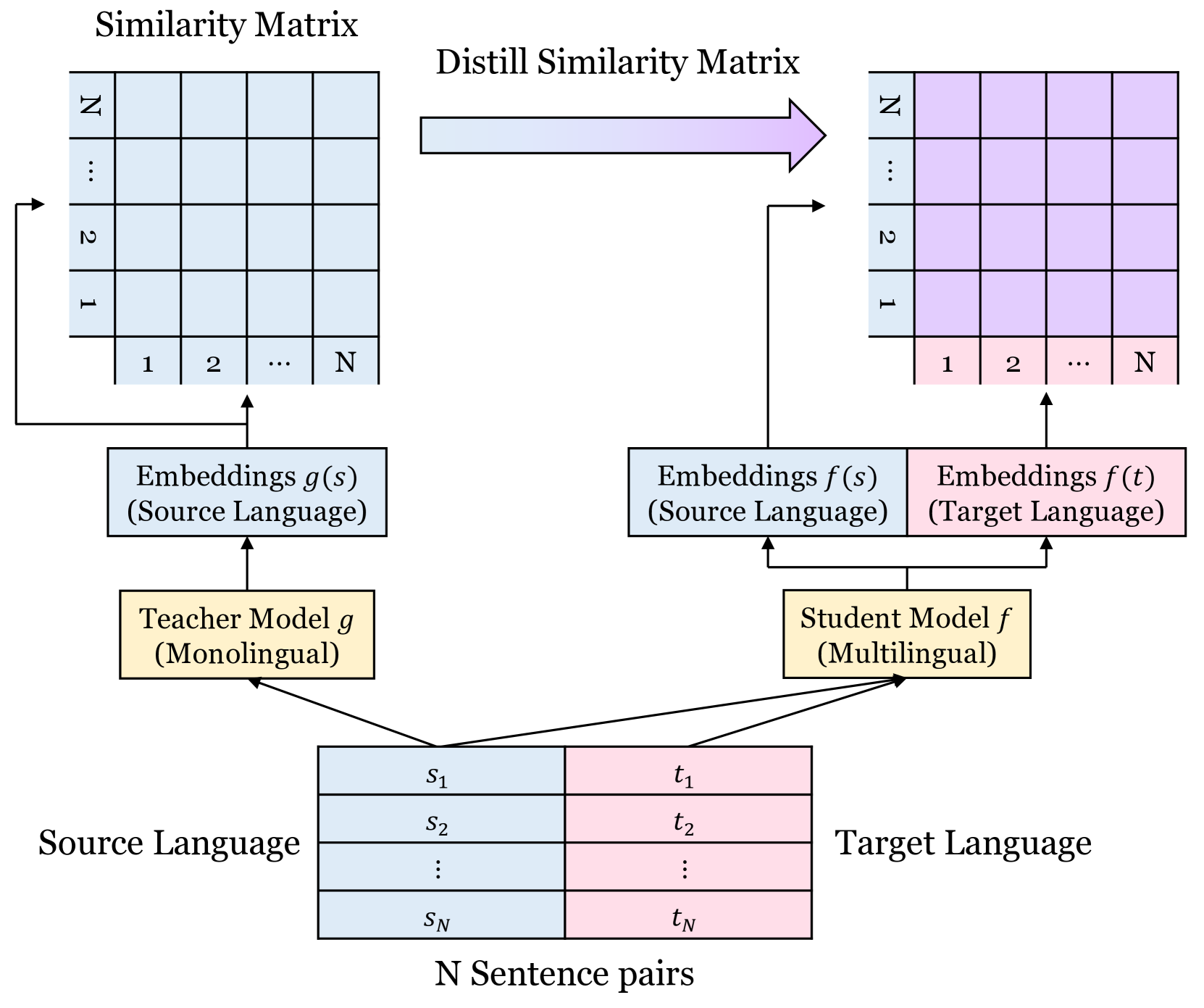 Improving Multi-lingual Alignment Through Soft Contrastive Learning