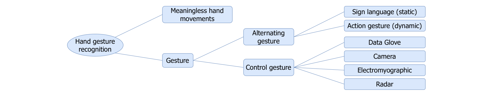 Application of Artificial Intelligence in Hand Gesture Recognition with Virtual Reality: Survey and Analysis of Hand Gesture Hardware Selection