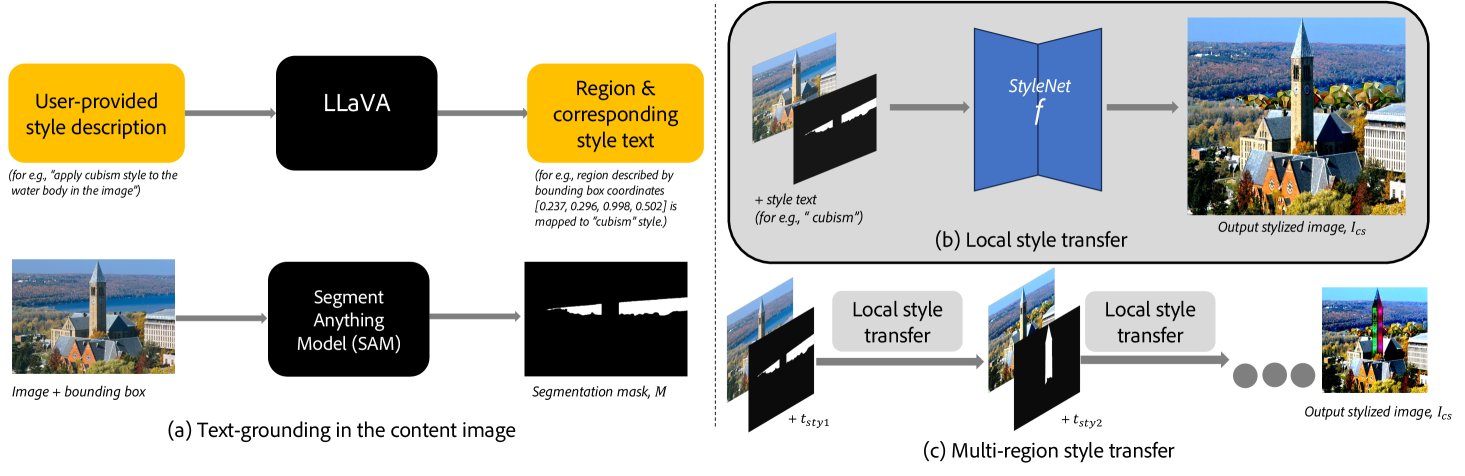 LEAST: Local text-conditioned image style transfer