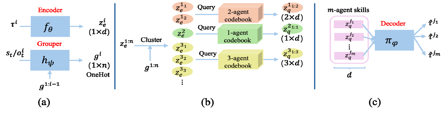 Variational Offline Multi-agent Skill Discovery