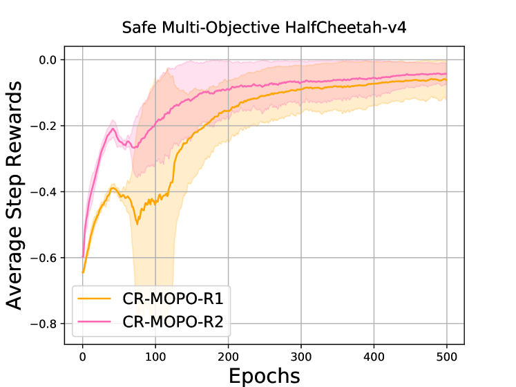 Safe and Balanced: A Framework for Constrained Multi-Objective Reinforcement Learning