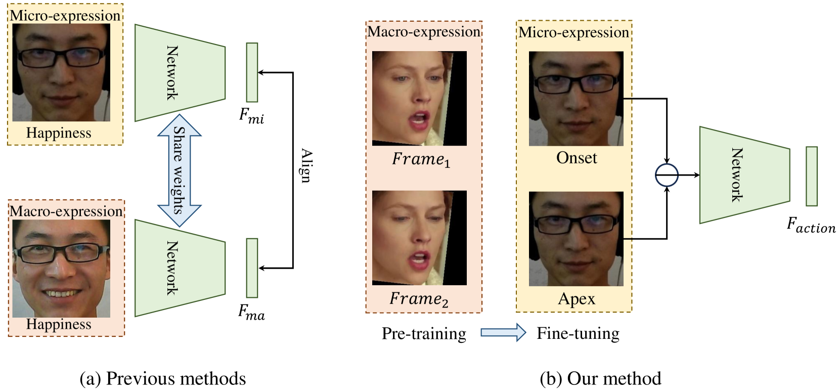 From Macro to Micro: Boosting micro-expression recognition via pre-training on macro-expression videos