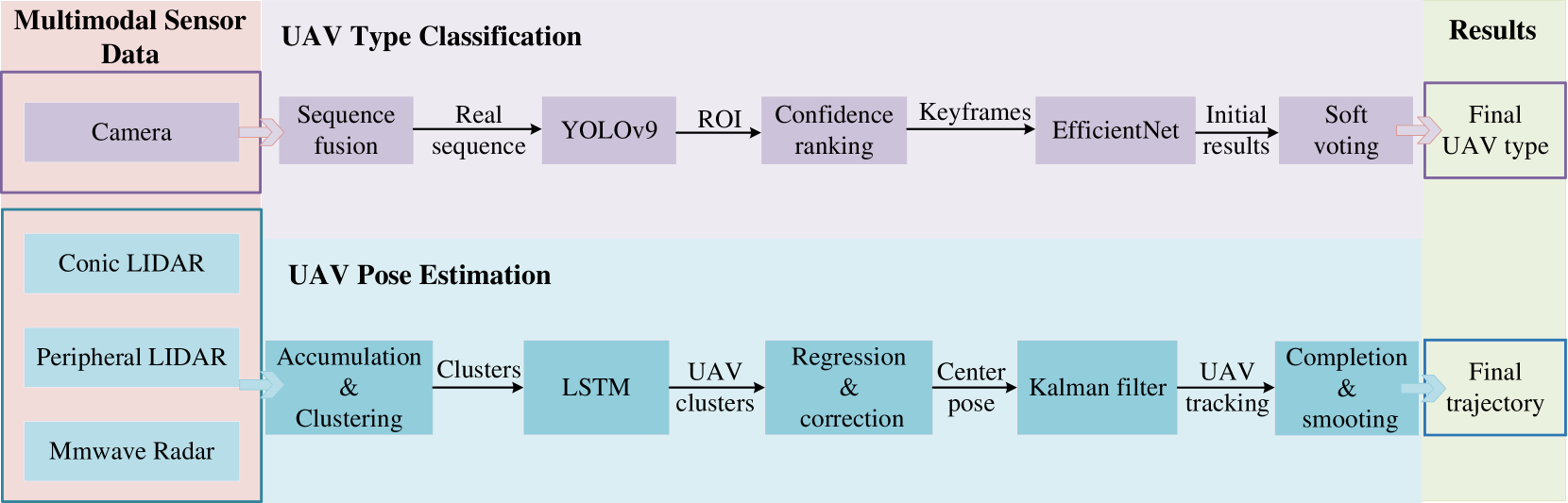 Multi-Modal UAV Detection, Classification and Tracking Algorithm -- Technical Report for CVPR 2024 UG2 Challenge