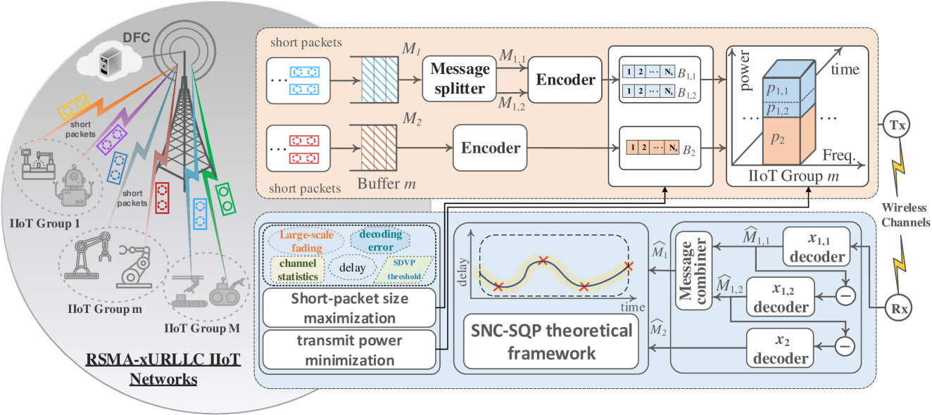 Performance Optimization in RSMA-assisted Uplink xURLLC IIoT Networks with Statistical QoS Provisioning