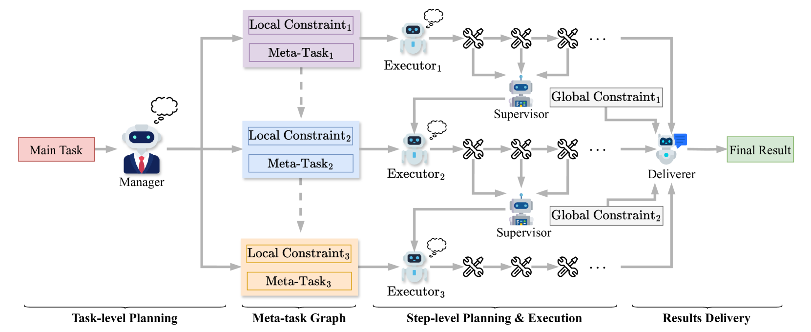 Meta-Task Planning for Language Agents