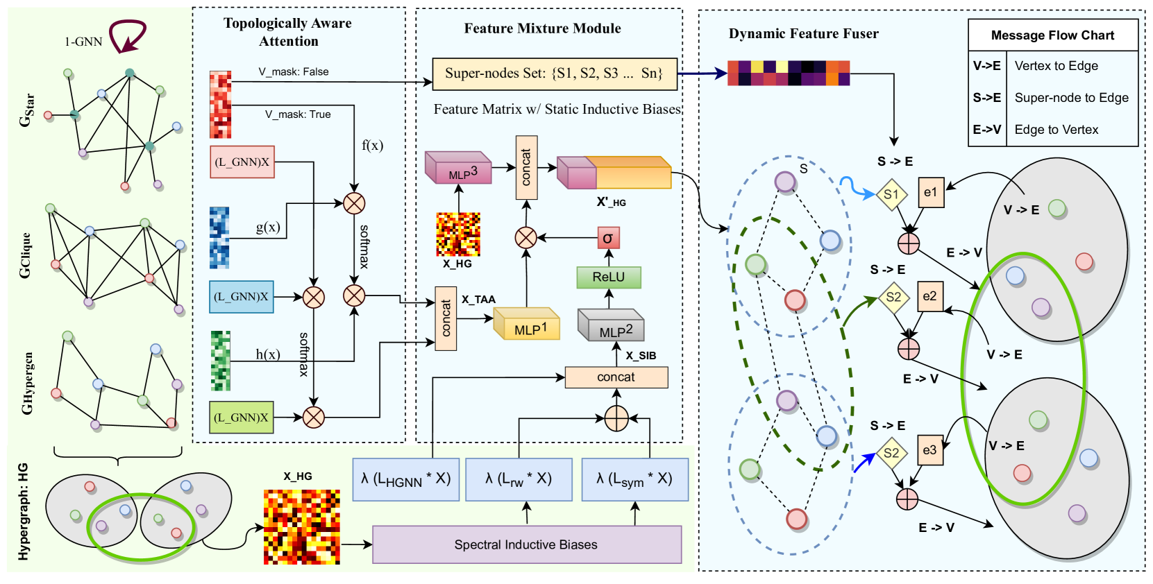 DPHGNN: A Dual Perspective Hypergraph Neural Networks