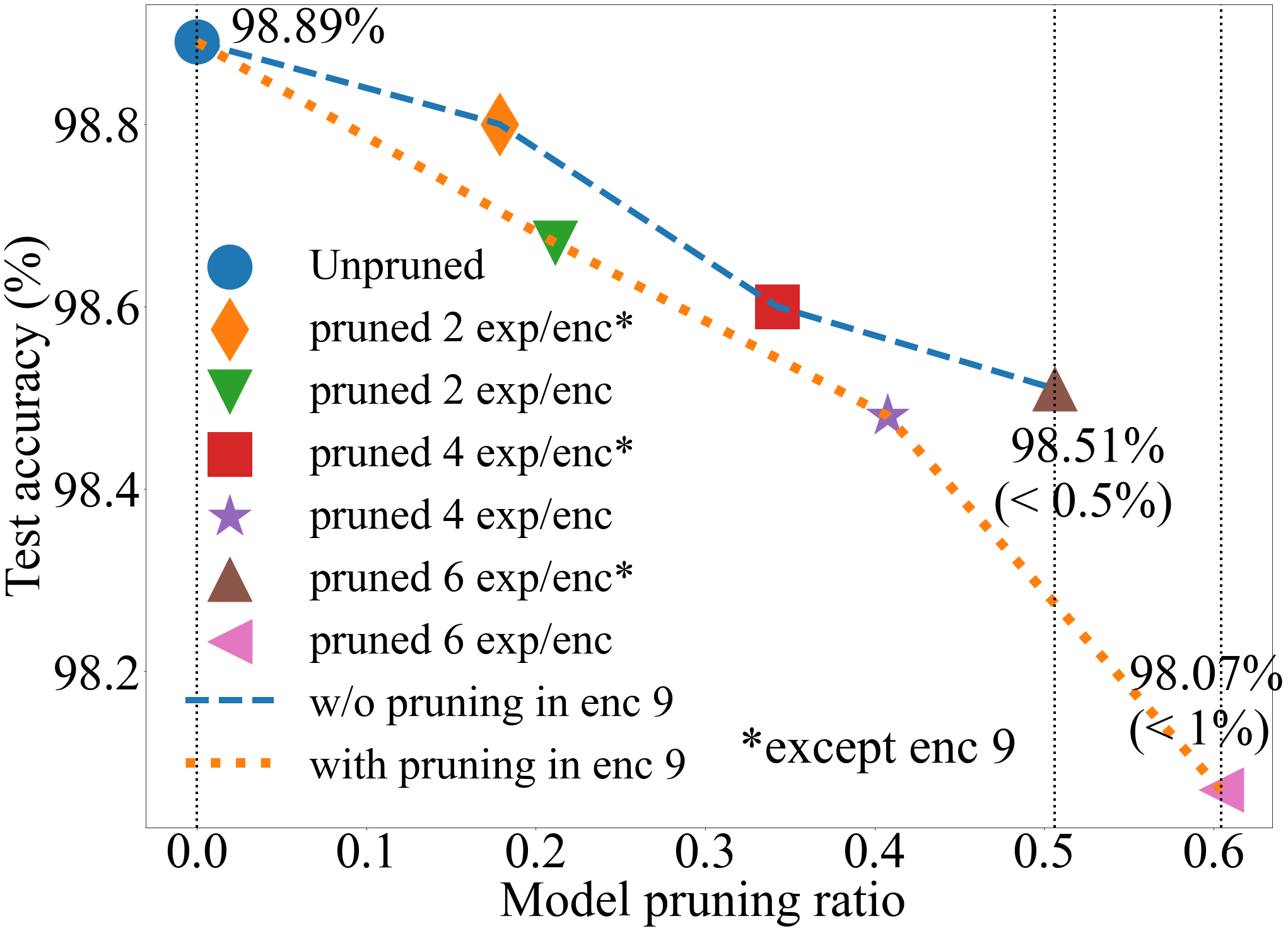 A Provably Effective Method for Pruning Experts in Fine-tuned Sparse Mixture-of-Experts