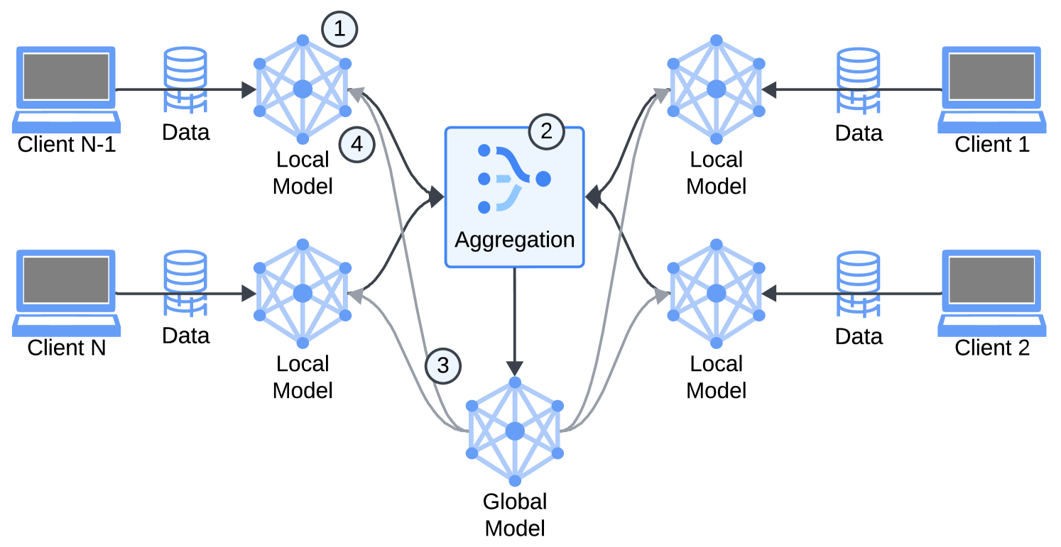 A Systematic Review of Federated Generative Models