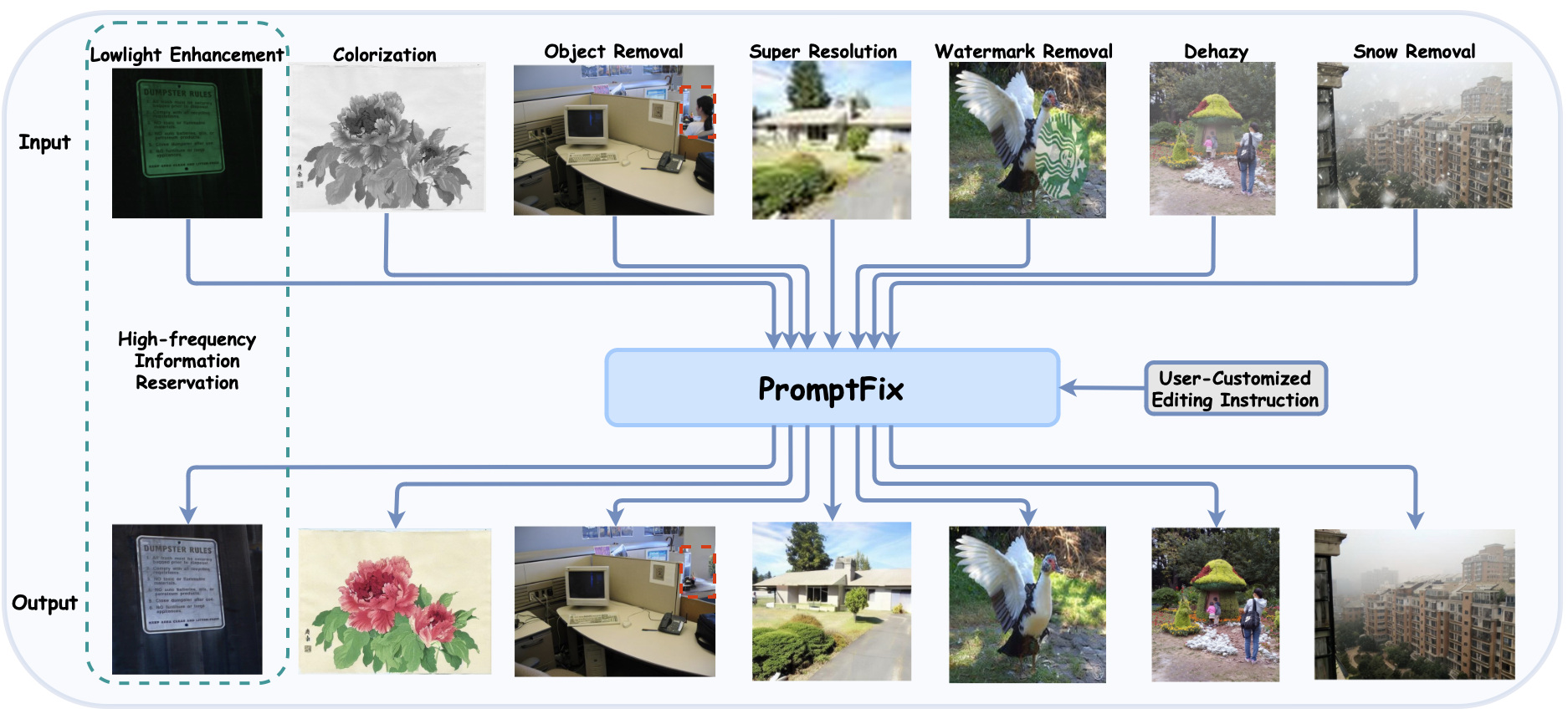 PromptFix: You Prompt and We Fix the Photo