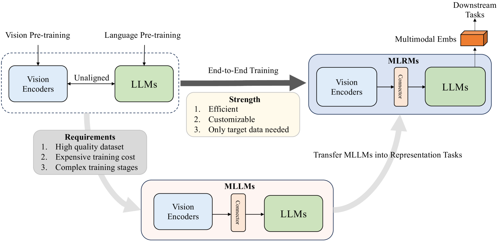 NoteLLM-2: Multimodal Large Representation Models for Recommendation