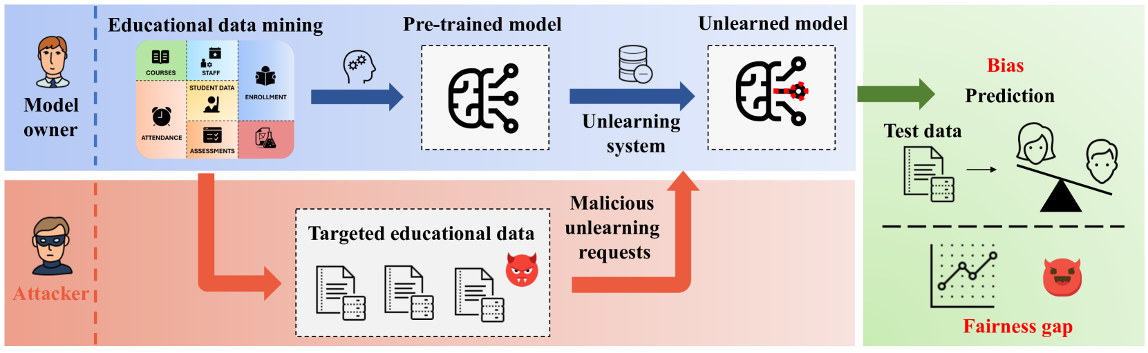 Exploring Fairness in Educational Data Mining in the Context of the Right to be Forgotten