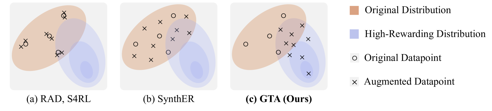 GTA: Generative Trajectory Augmentation with Guidance for Offline Reinforcement Learning