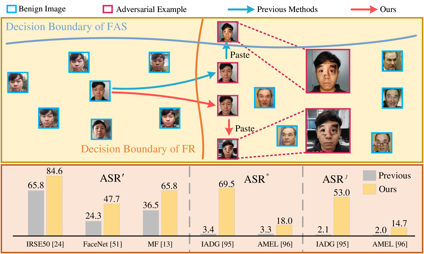 Adversarial Attacks on Both Face Recognition and Face Anti-spoofing Models