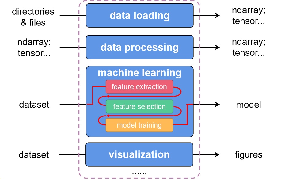 Functional programming deep fashion learning