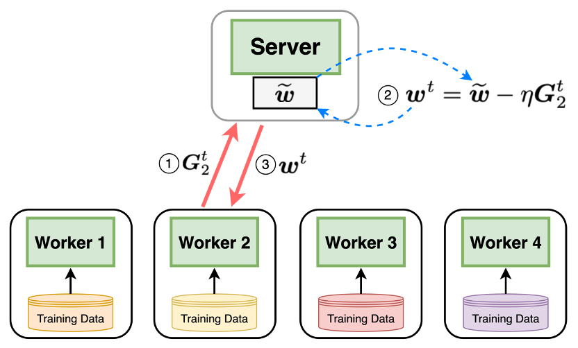 Dual-Delayed Asynchronous SGD for Arbitrarily Heterogeneous Data