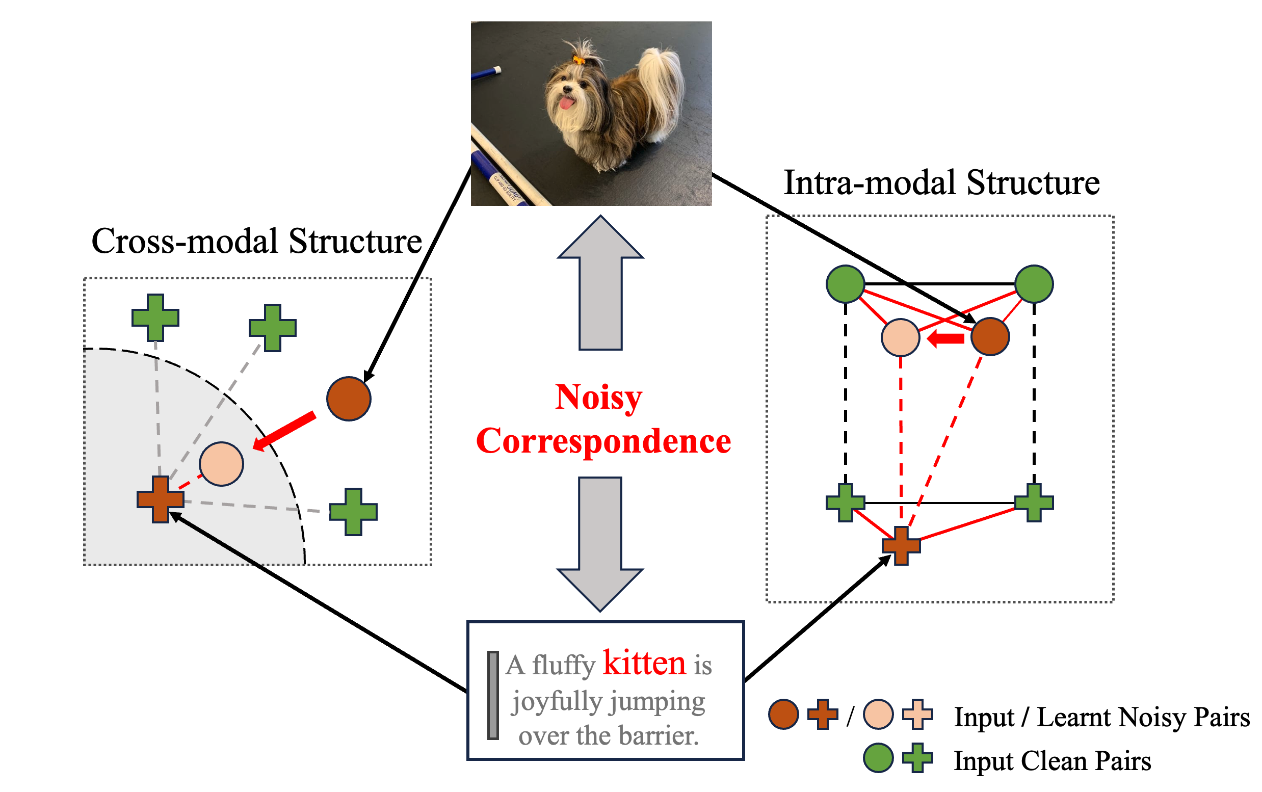 Mitigating Noisy Correspondence by Geometrical Structure Consistency Learning