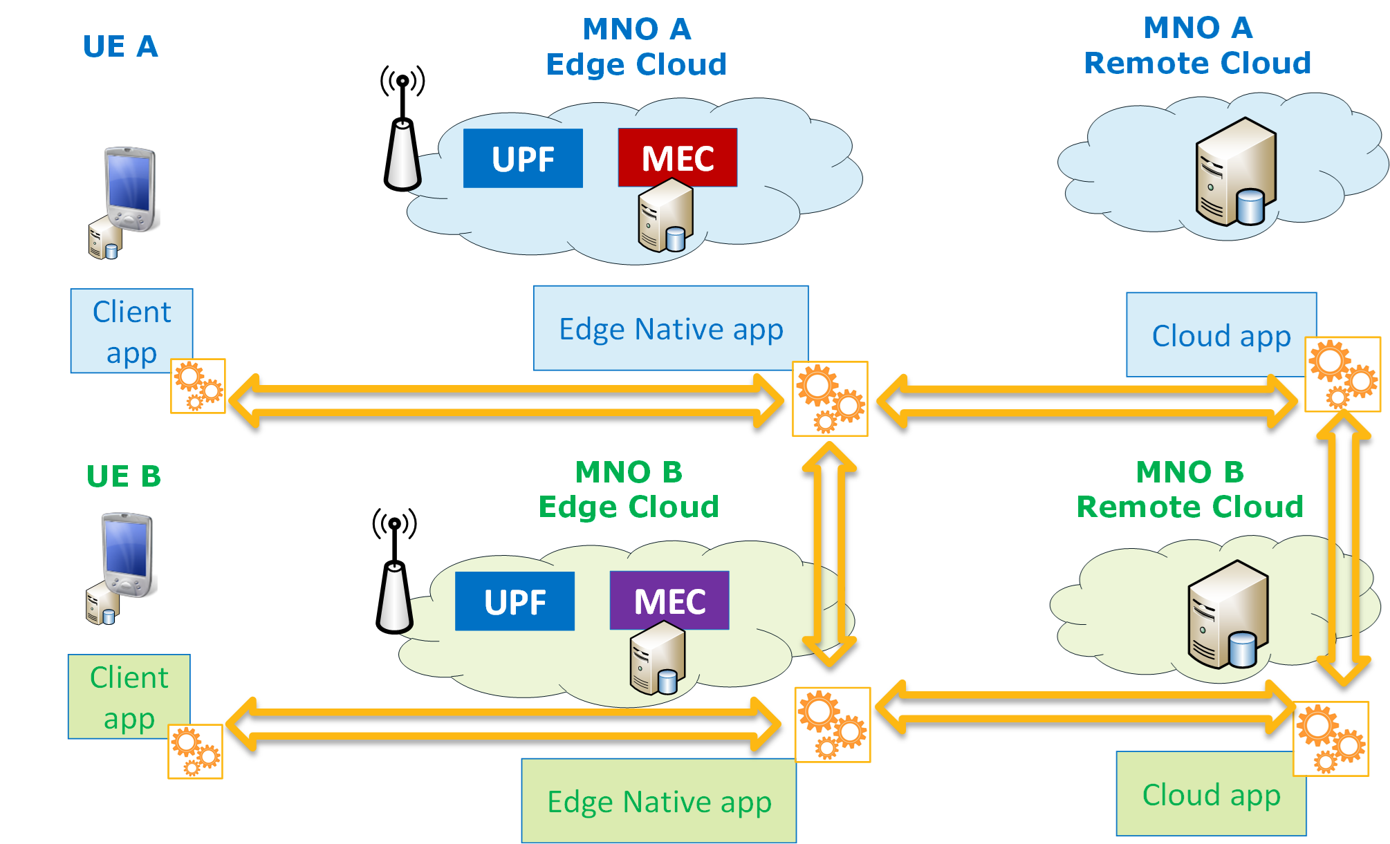 Quantum-safe Edge Applications: How to Secure Computation in Distributed Computing Systems