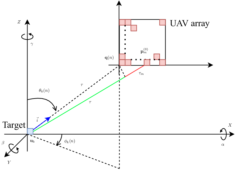 \psfrag{X}[c][c][0.8]{$X$}\psfrag{Y}[c][c][0.8]{$Y$}\psfrag{Z}[c][c][0.8]{$Z$}\psfrag{uk}[c][c][0.8]{$\mathbf{u}_{k}$}\psfrag{i}[c][c][0.8]{$\vec{i}$}\psfrag{tm}[c][c][0.8]{\quad$\tau_{m}$}\psfrag{t}[c][c][0.8]{$\tau$}\psfrag{pm}[c][c][0.8]{$\mathbf{p}_{m}^{(0)}$}\psfrag{qn}[rc][rc][0.8]{$\mathbf{q}(n)$}\psfrag{tk}[c][c][0.8]{$\theta_{k}(n)$}\psfrag{pk}[lc][lc][0.8]{$\phi_{k}(n)$}\psfrag{a}[lc][lc][0.8]{$\alpha$}\psfrag{b}[lc][lc][0.8]{$\beta$}\psfrag{g}[lc][lc][0.8]{$\gamma$}\includegraphics[width=411.93767pt,draft=false]{Figures/UAV_ISAC_2.eps}