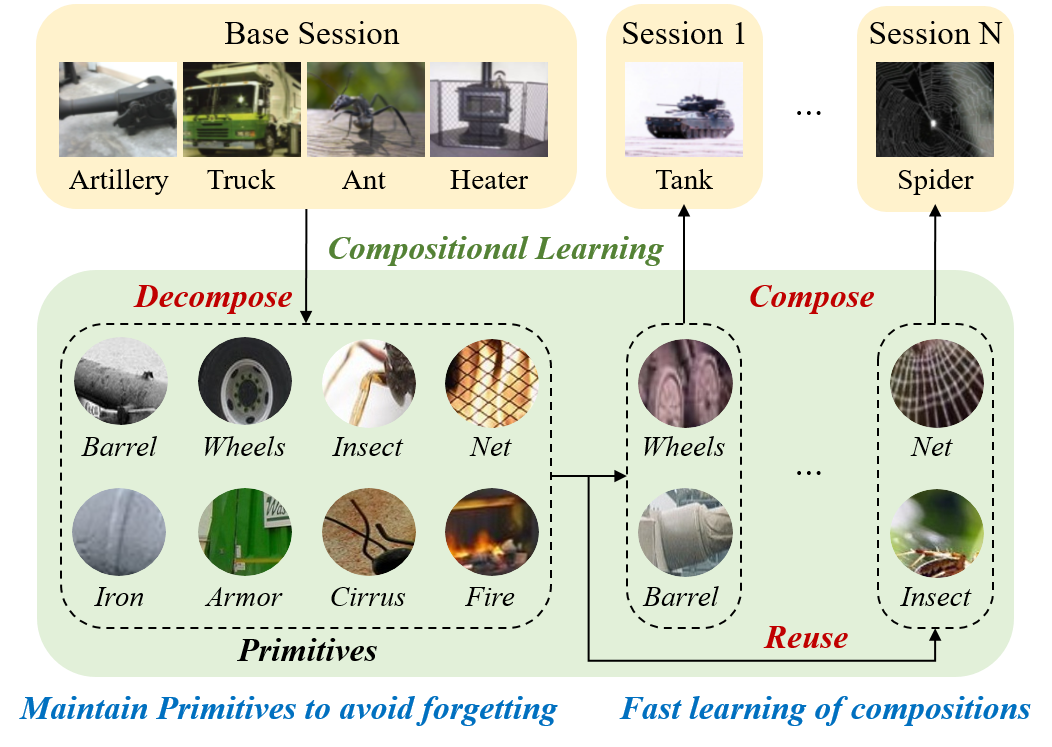 Compositional Few-Shot Class-Incremental Learning