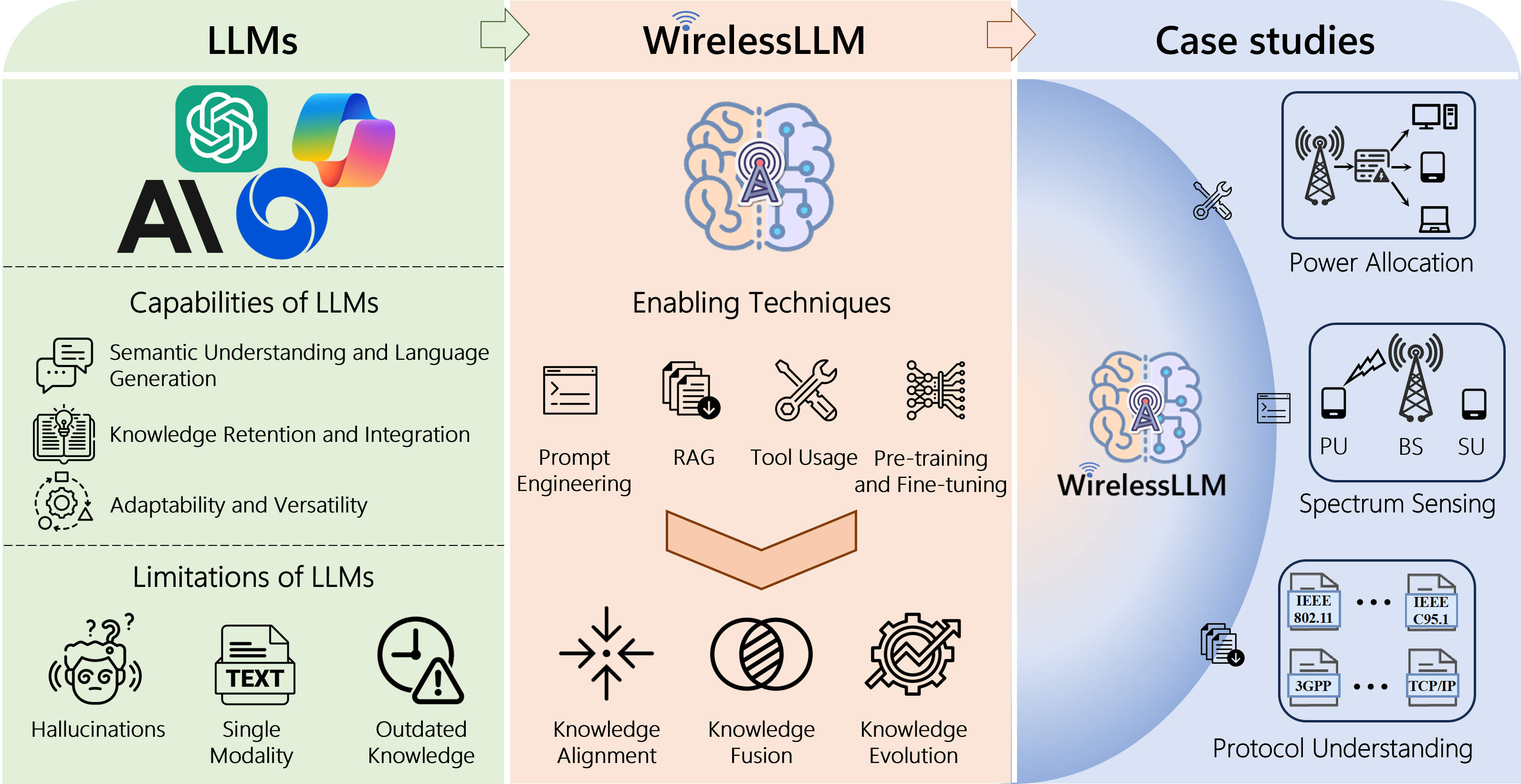 WirelessLLM: Empowering Large Language Models Towards Wireless Intelligence