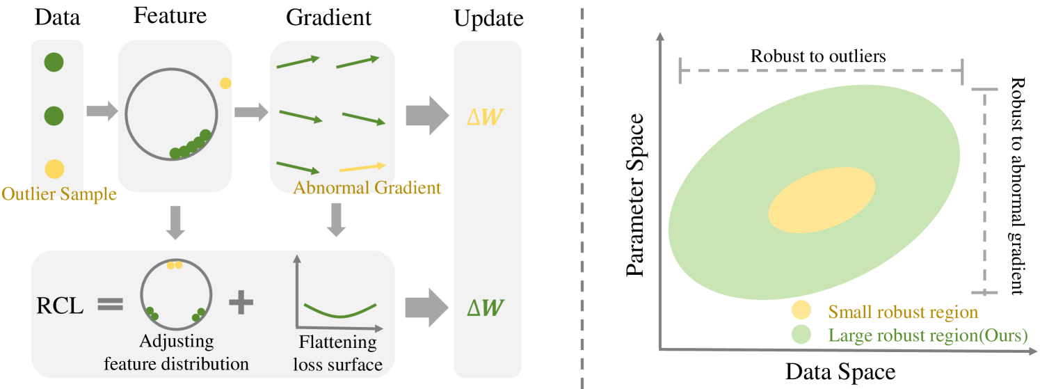 Improving Data-aware and Parameter-aware Robustness for Continual Learning