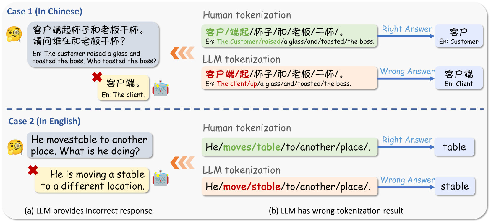 Tokenization Matters! Degrading Large Language Models through Challenging Their Tokenization