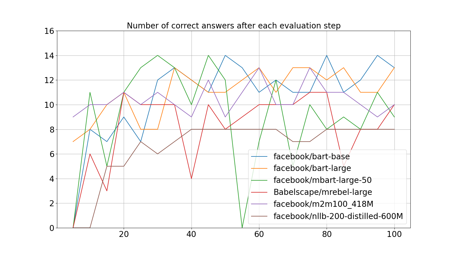 Leveraging small language models for Text2SPARQL tasks to improve the resilience of AI assistance