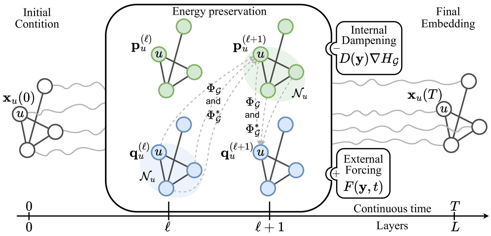 Injecting Hamiltonian Architectural Bias into Deep Graph Networks for Long-Range Propagation