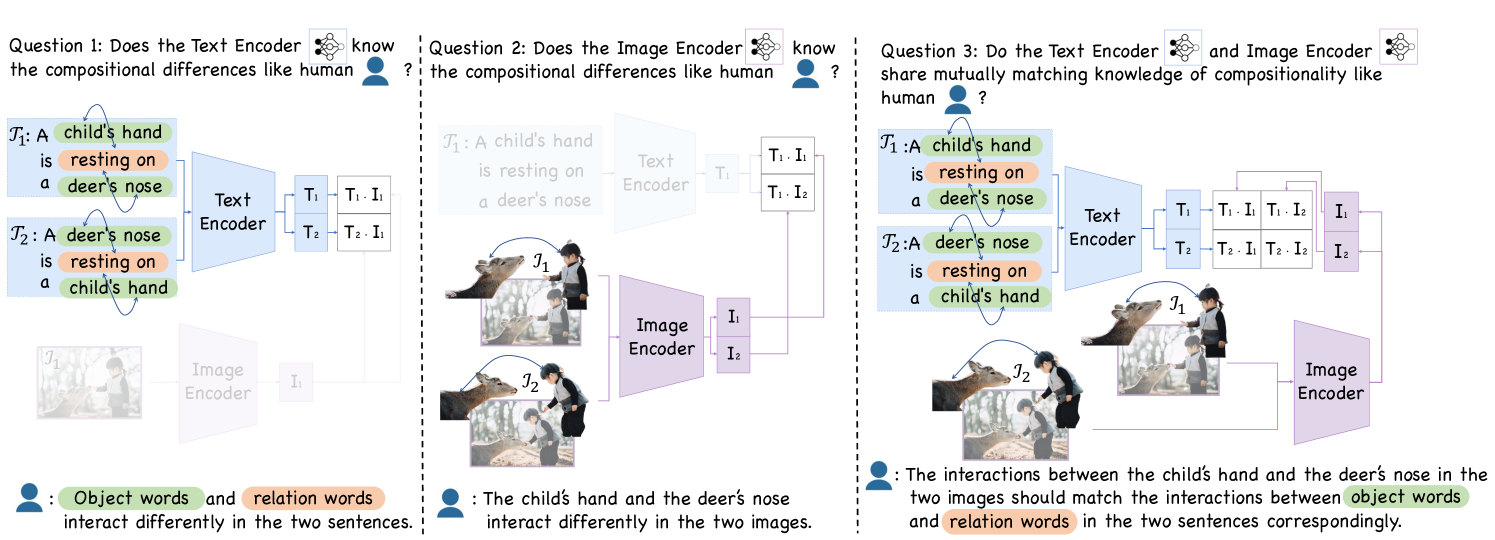 Diagnosing the Compositional Knowledge of Vision Language Models from a Game-Theoretic View