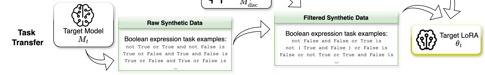 $textit{Trans-LoRA}$: towards data-free Transferable Parameter Efficient Finetuning