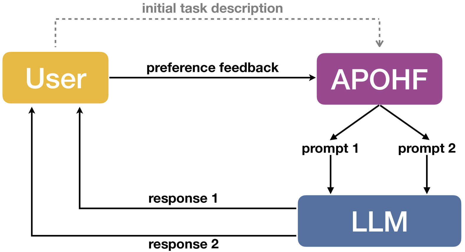 Prompt Optimization with Human Feedback