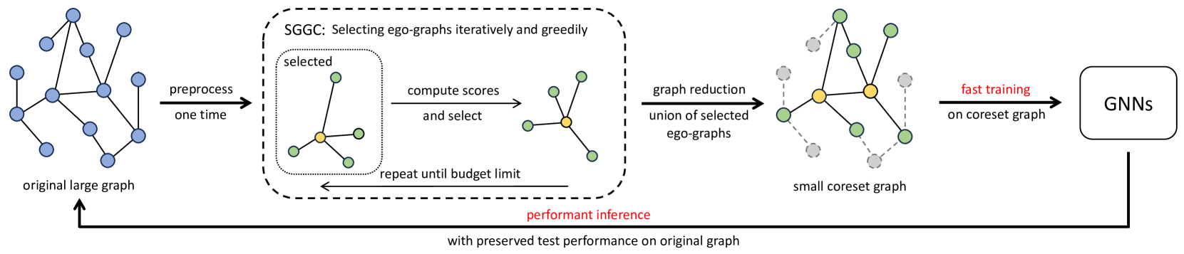 Spectral Greedy Coresets for Graph Neural Networks