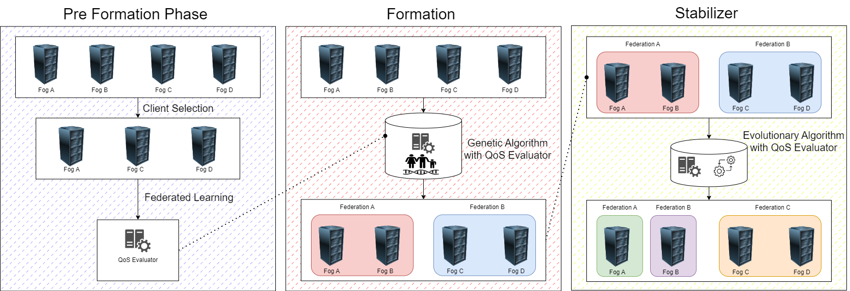 Federated Learning and Evolutionary Game Model for Fog Federation Formation