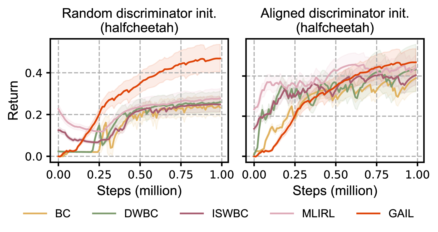 OLLIE: Imitation Learning from Offline Pretraining to Online Finetuning