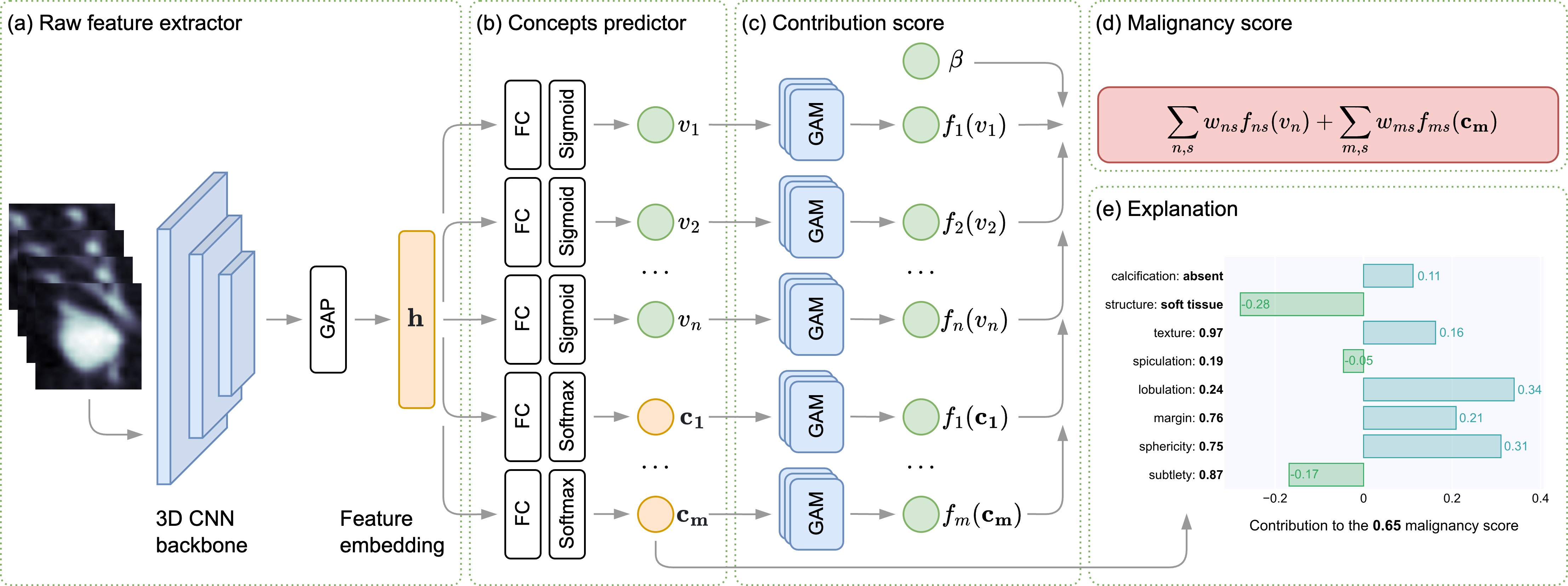 Concept-based Explainable Malignancy Scoring on Pulmonary Nodules in CT Images