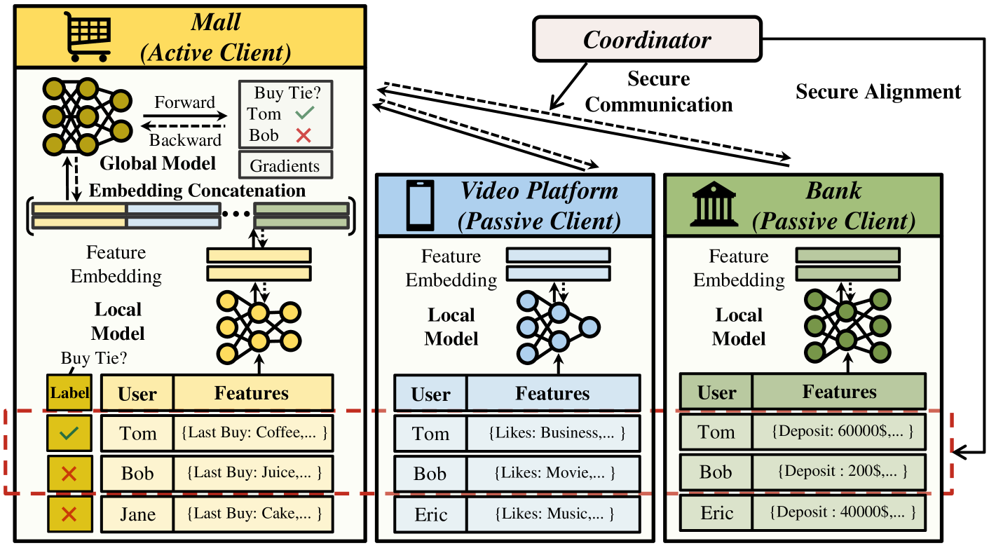 Vertical Federated Learning for Effectiveness, Security, Applicability: A Survey