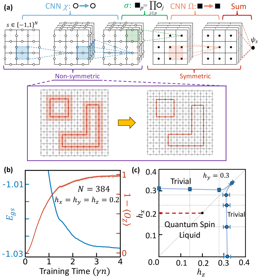 Approximately-symmetric neural networks for quantum spin liquids