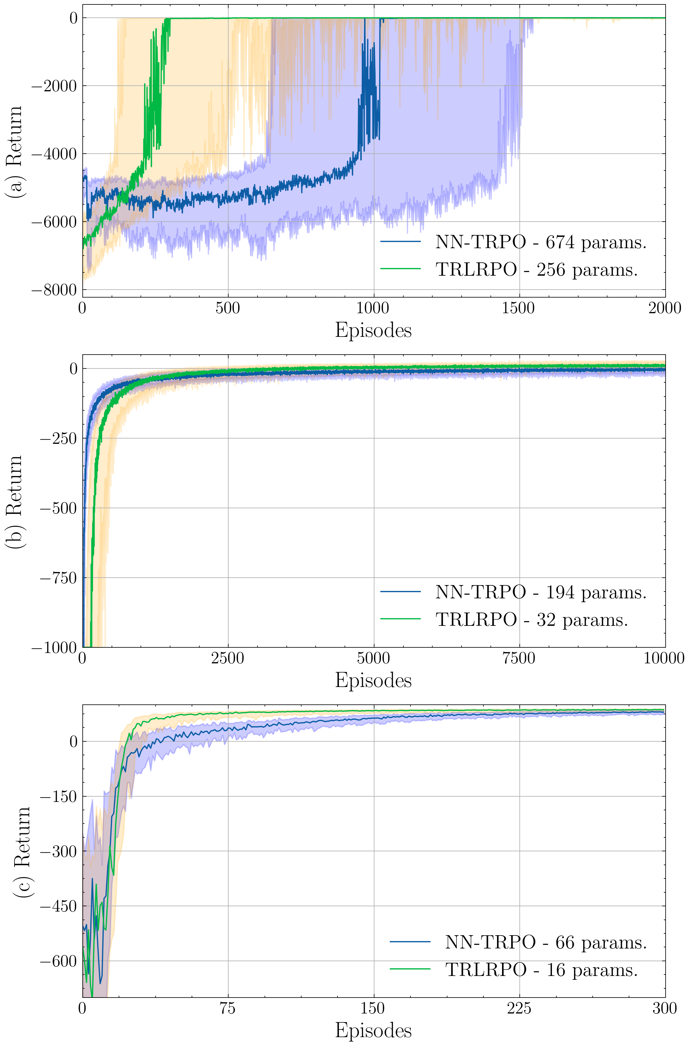 Matrix Low-Rank Trust Region Policy Optimization