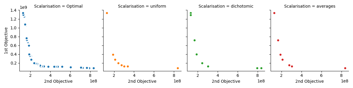 Utilising a Quantum Hybrid Solver for Bi-objective Quadratic Assignment Problems