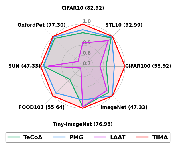 TIMA: Text-Image Mutual Awareness for Balancing Zero-Shot Adversarial Robustness and Generalization Ability