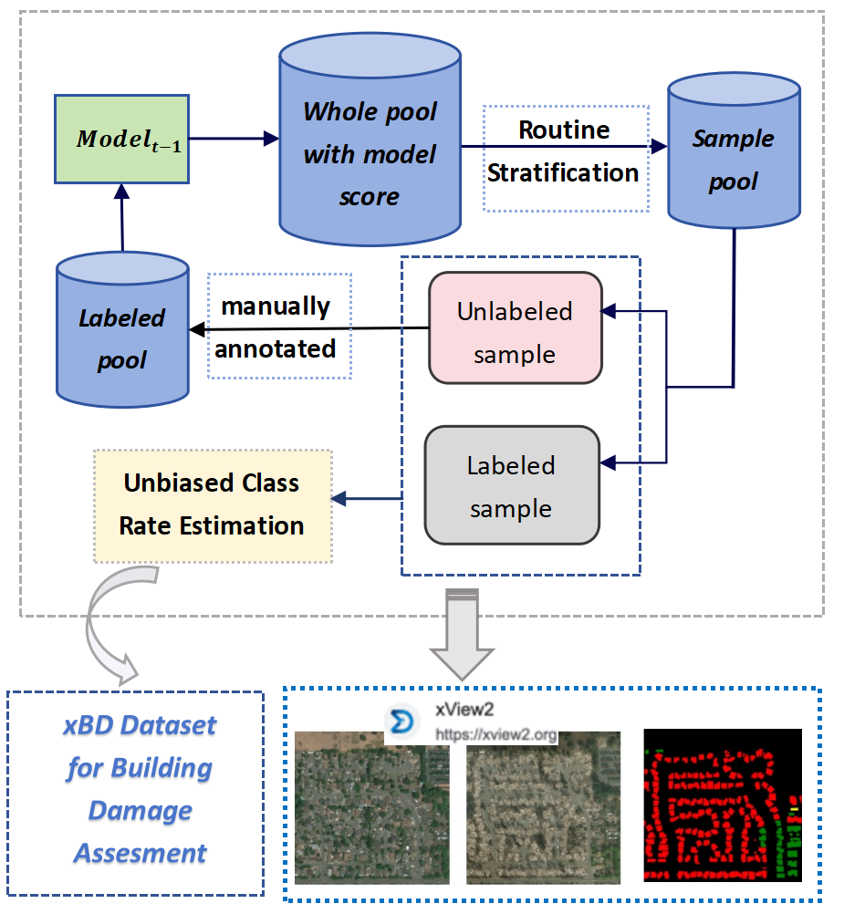 Towards Efficient Disaster Response via Cost-effective Unbiased Class Rate Estimation through Neyman Allocation Stratified Sampling Active Learning