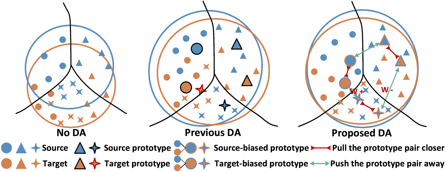 Gradually Vanishing Gap in Prototypical Network for Unsupervised Domain Adaptation