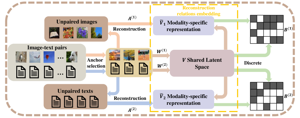 RREH: Reconstruction Relations Embedded Hashing for Semi-Paired Cross-Modal Retrieval